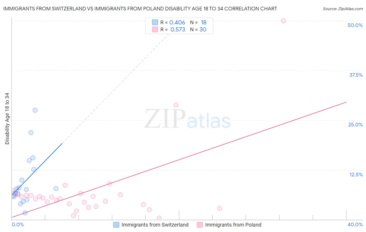 Immigrants from Switzerland vs Immigrants from Poland Disability Age 18 to 34