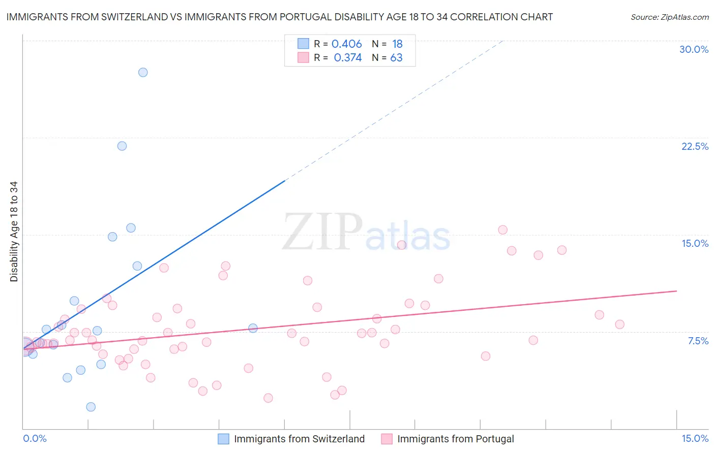 Immigrants from Switzerland vs Immigrants from Portugal Disability Age 18 to 34