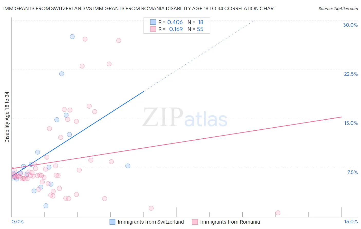 Immigrants from Switzerland vs Immigrants from Romania Disability Age 18 to 34