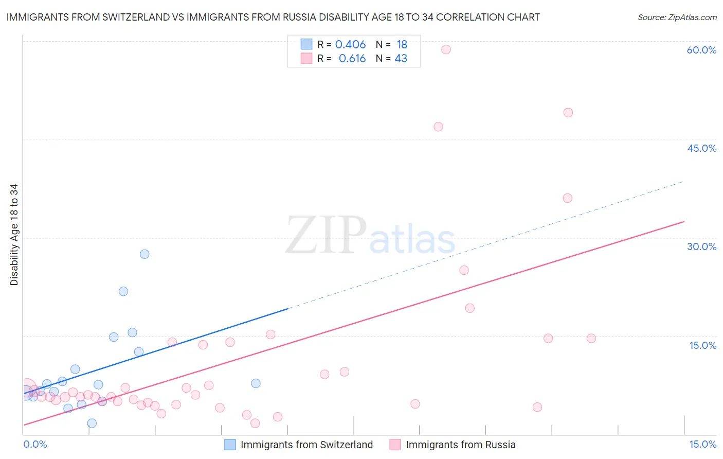 Immigrants from Switzerland vs Immigrants from Russia Disability Age 18 to 34