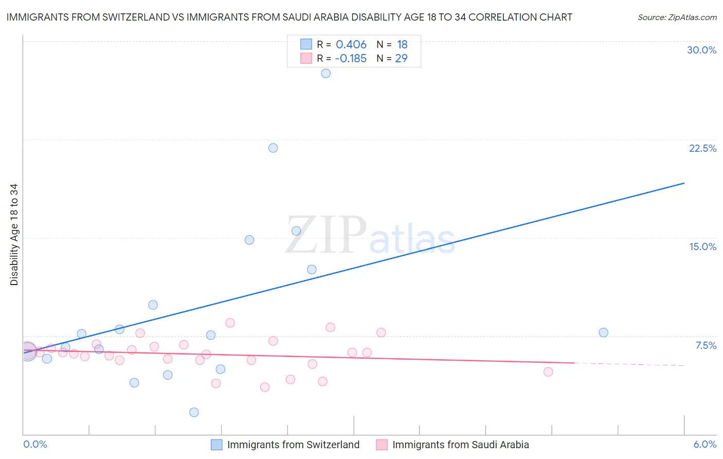 Immigrants from Switzerland vs Immigrants from Saudi Arabia Disability Age 18 to 34