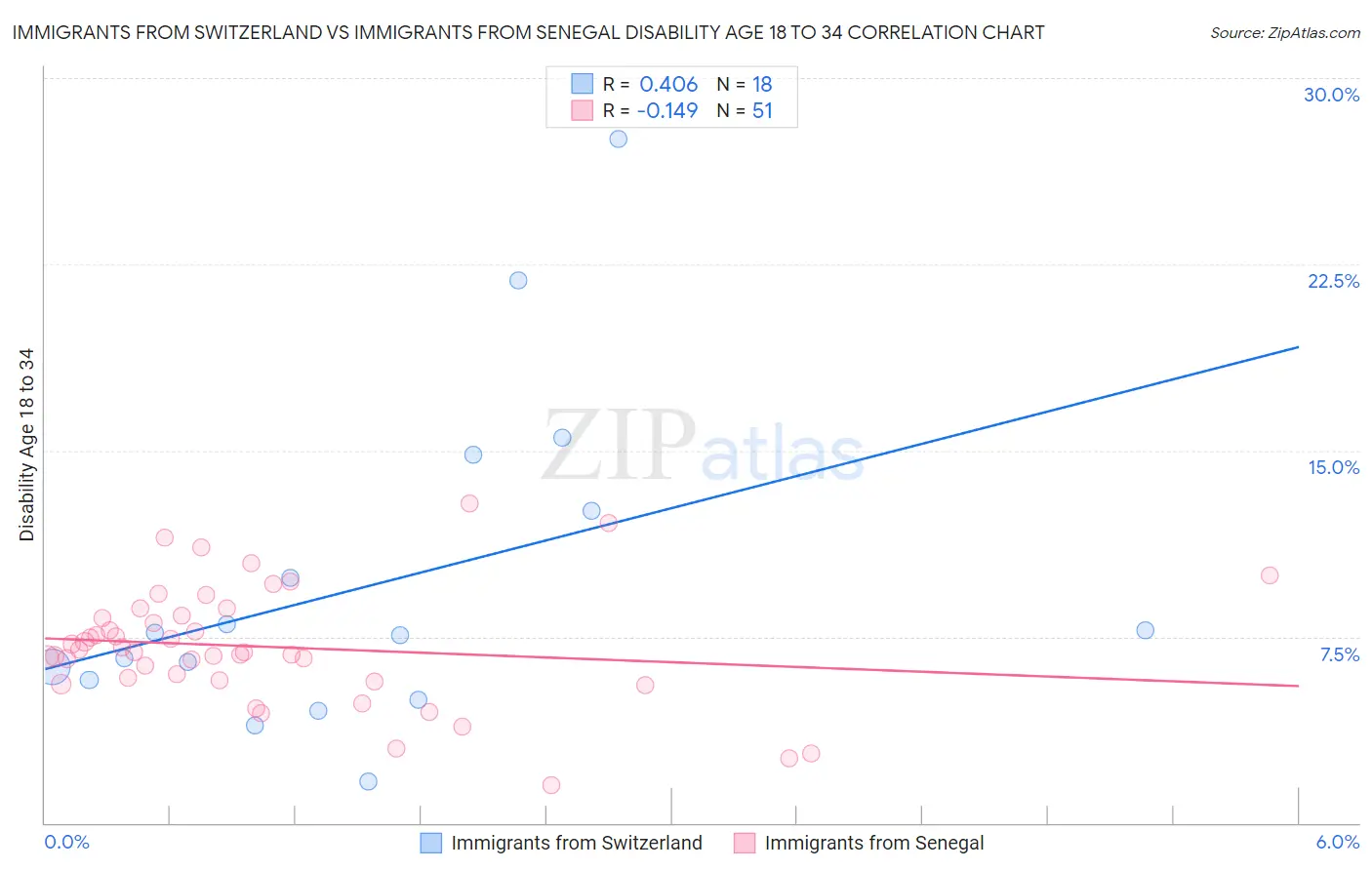 Immigrants from Switzerland vs Immigrants from Senegal Disability Age 18 to 34