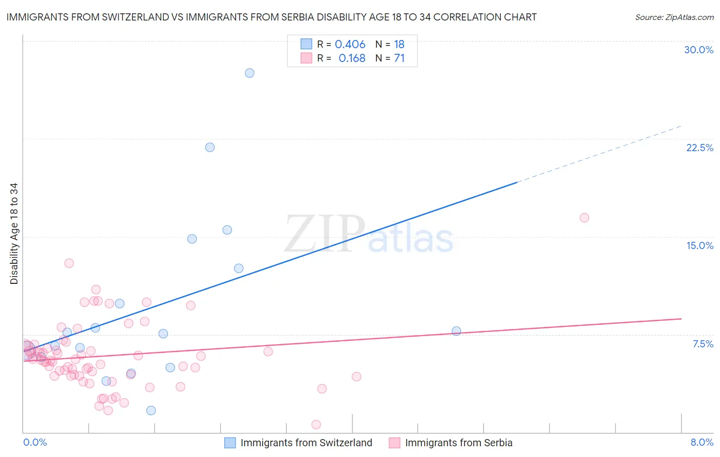 Immigrants from Switzerland vs Immigrants from Serbia Disability Age 18 to 34