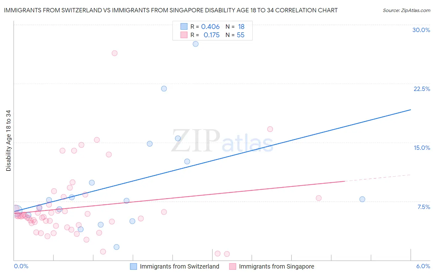 Immigrants from Switzerland vs Immigrants from Singapore Disability Age 18 to 34