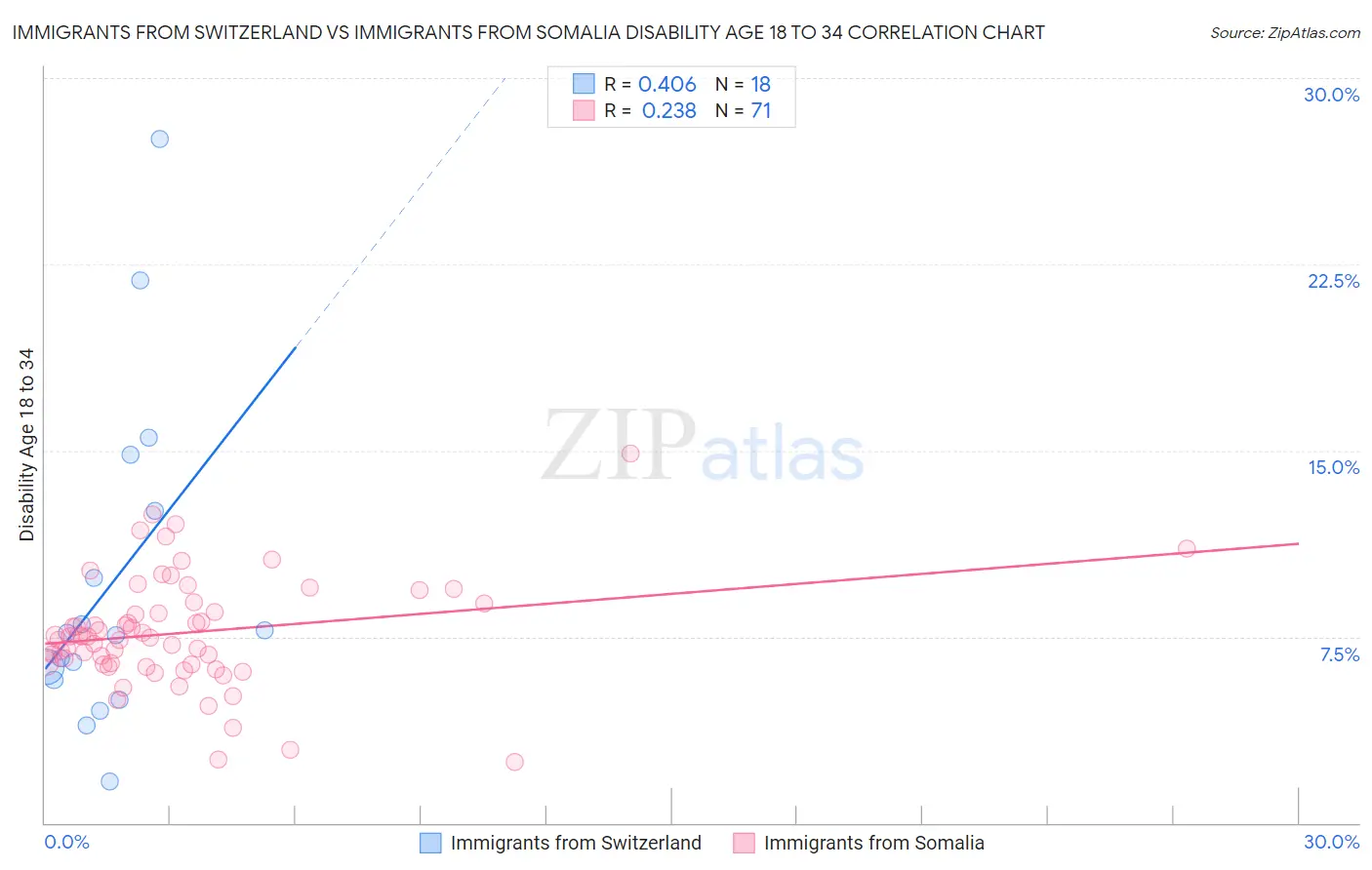 Immigrants from Switzerland vs Immigrants from Somalia Disability Age 18 to 34