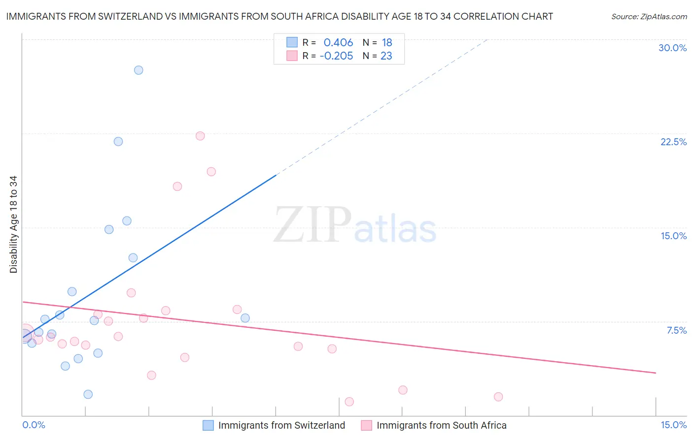 Immigrants from Switzerland vs Immigrants from South Africa Disability Age 18 to 34
