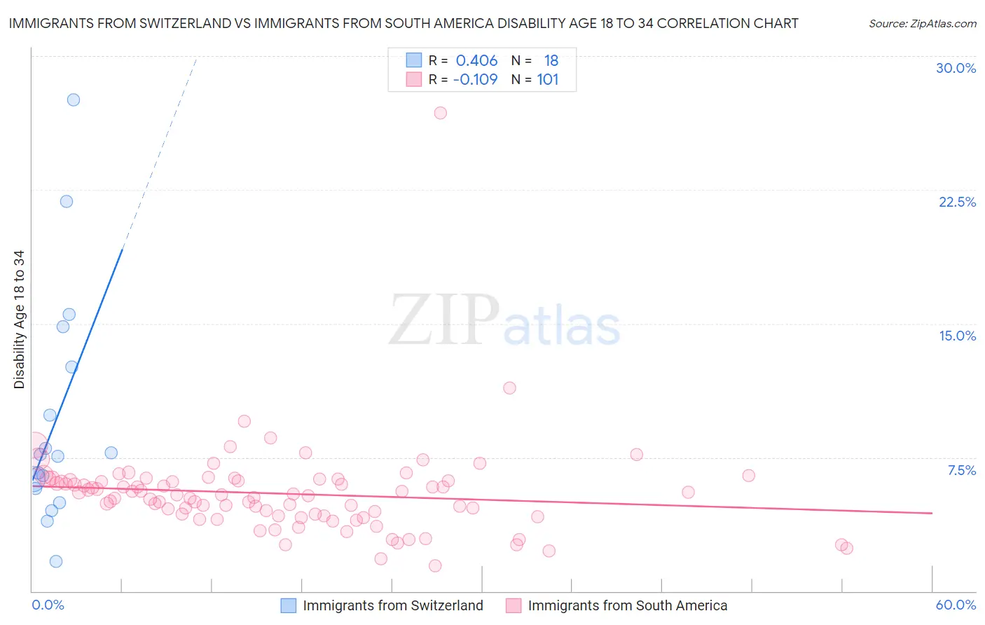 Immigrants from Switzerland vs Immigrants from South America Disability Age 18 to 34