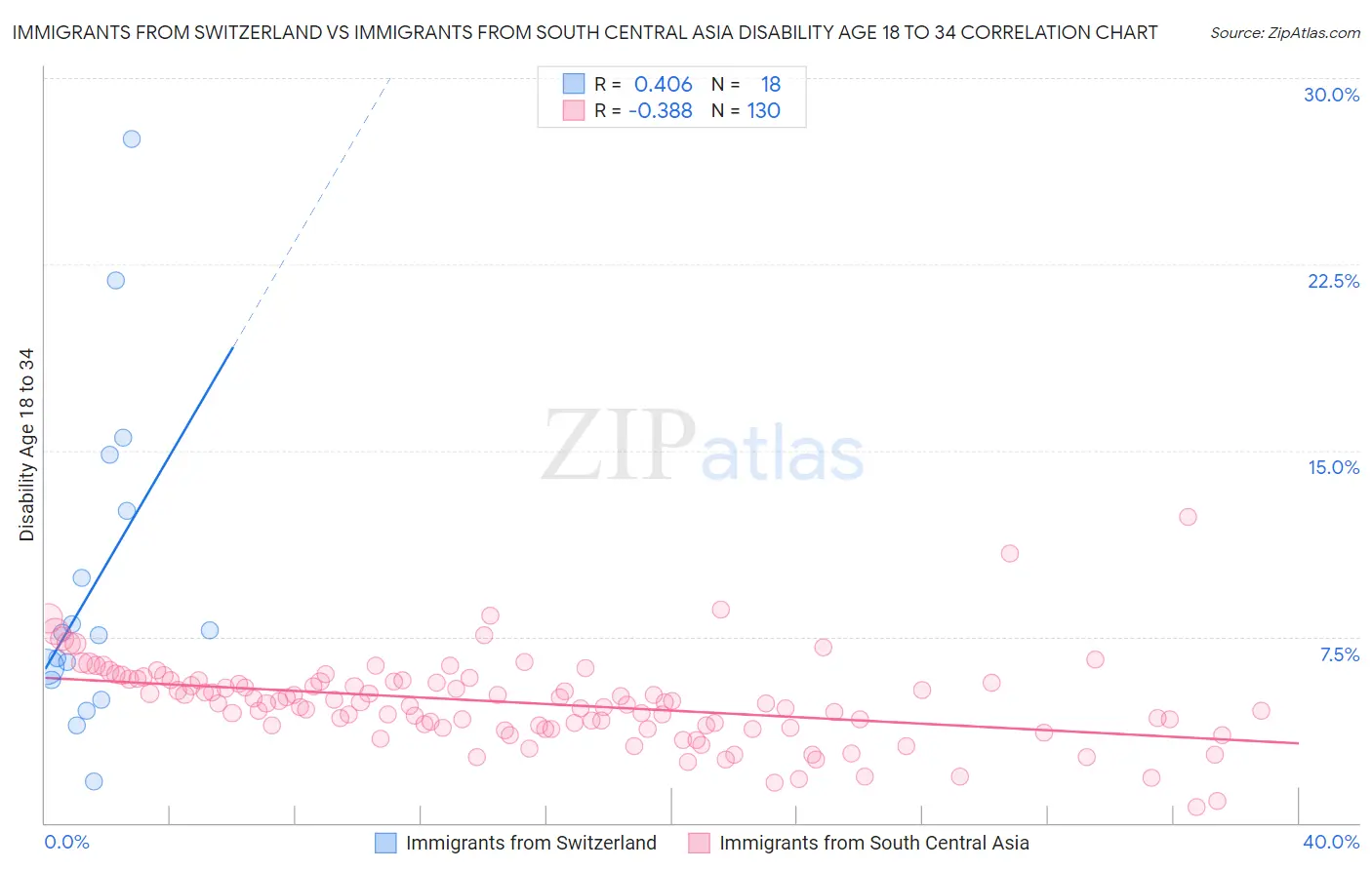 Immigrants from Switzerland vs Immigrants from South Central Asia Disability Age 18 to 34
