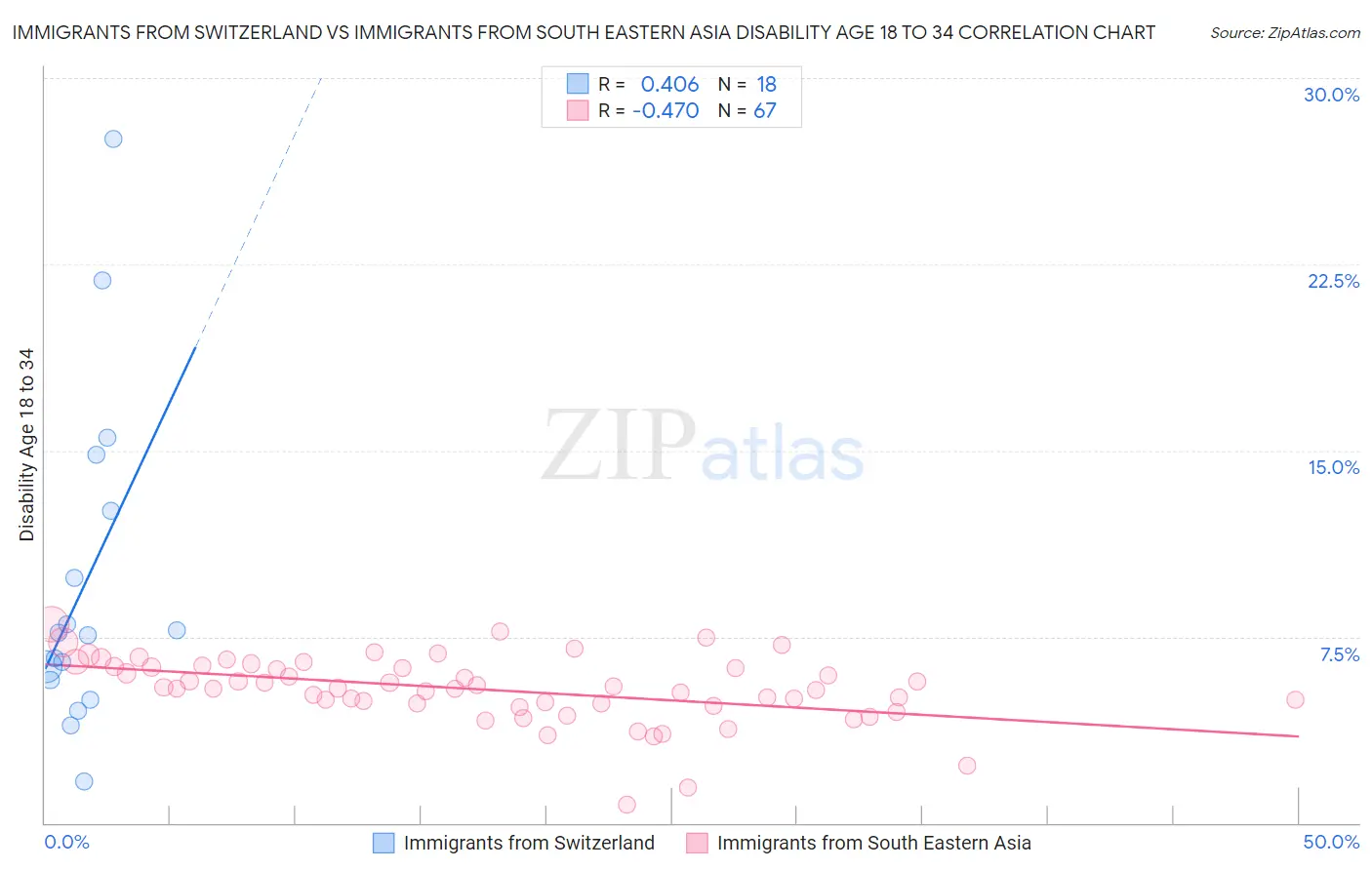 Immigrants from Switzerland vs Immigrants from South Eastern Asia Disability Age 18 to 34