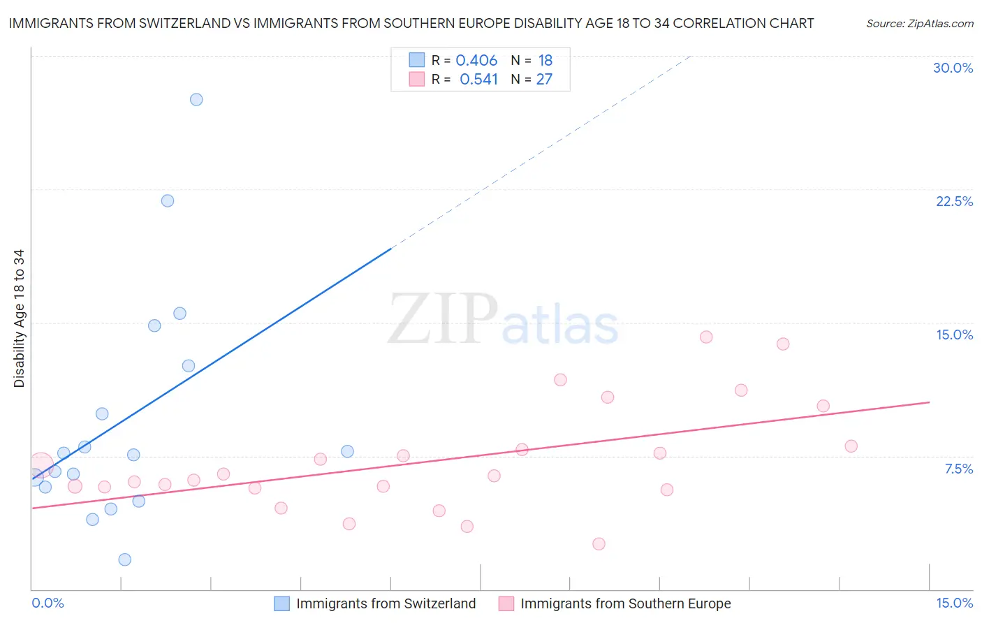 Immigrants from Switzerland vs Immigrants from Southern Europe Disability Age 18 to 34