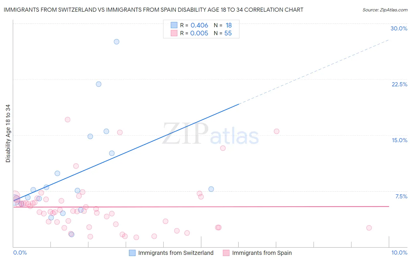 Immigrants from Switzerland vs Immigrants from Spain Disability Age 18 to 34