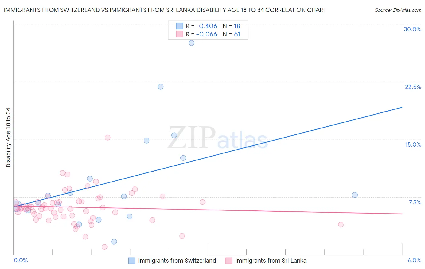 Immigrants from Switzerland vs Immigrants from Sri Lanka Disability Age 18 to 34