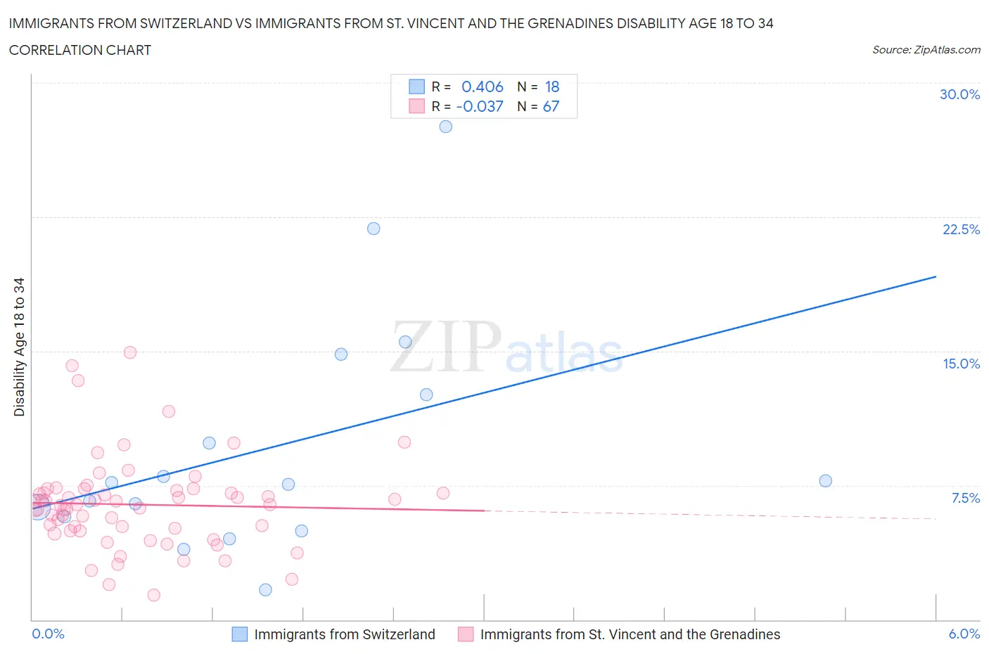 Immigrants from Switzerland vs Immigrants from St. Vincent and the Grenadines Disability Age 18 to 34