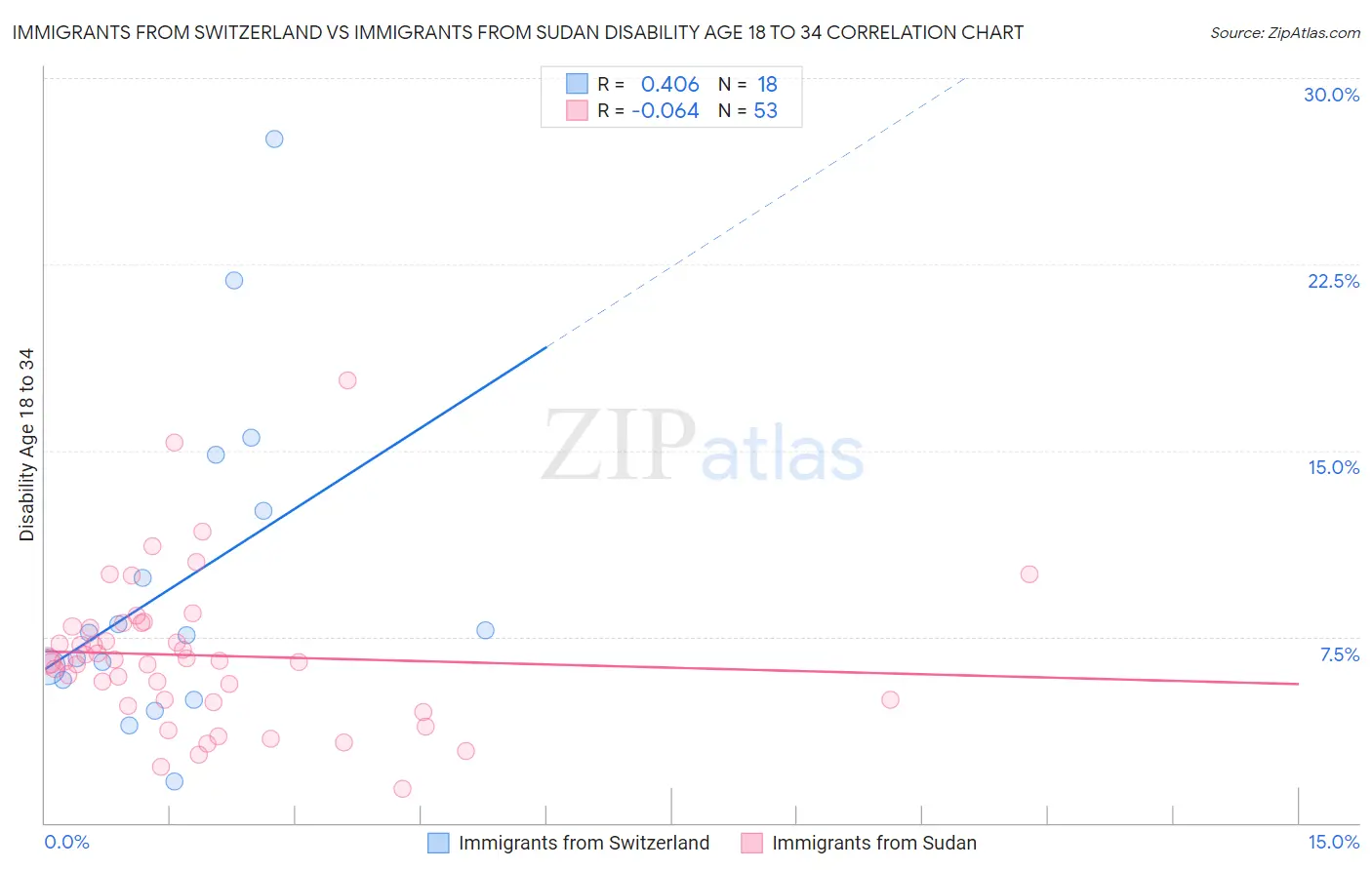 Immigrants from Switzerland vs Immigrants from Sudan Disability Age 18 to 34