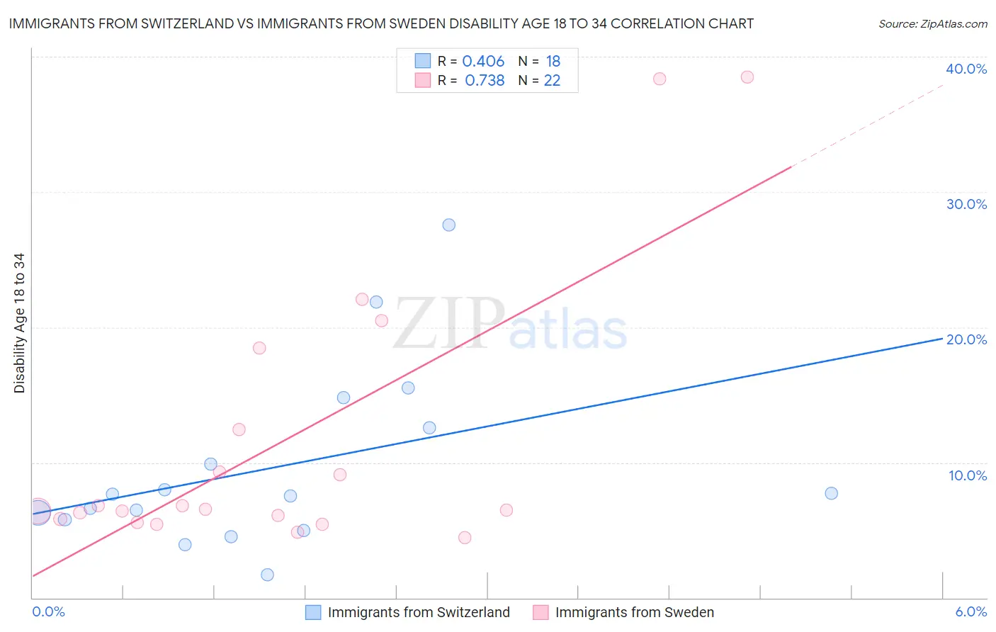 Immigrants from Switzerland vs Immigrants from Sweden Disability Age 18 to 34