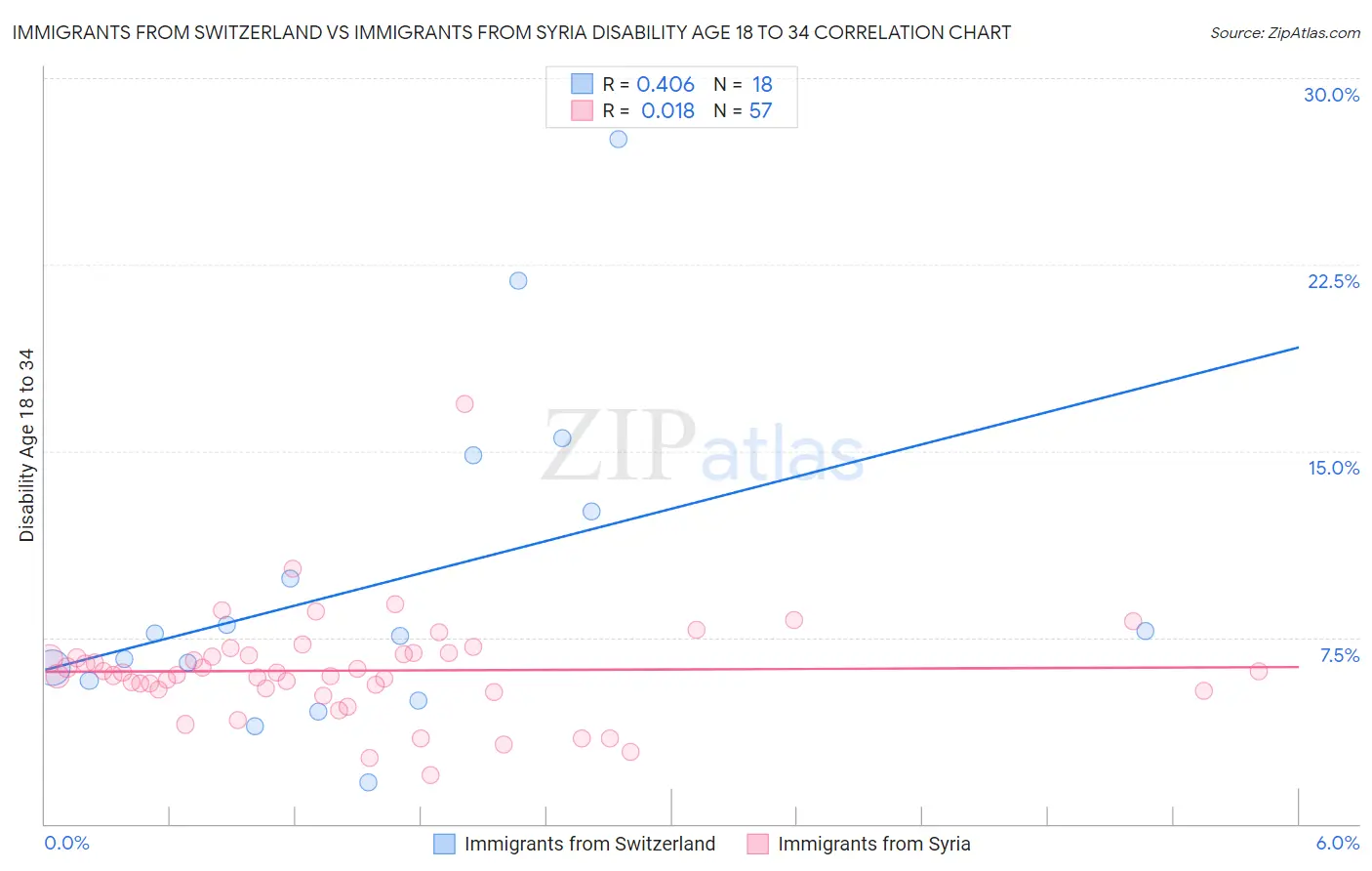 Immigrants from Switzerland vs Immigrants from Syria Disability Age 18 to 34