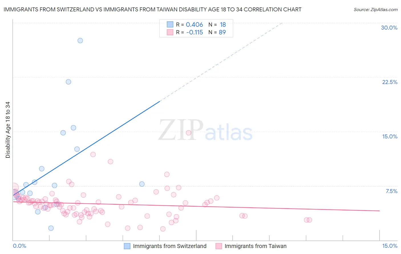 Immigrants from Switzerland vs Immigrants from Taiwan Disability Age 18 to 34