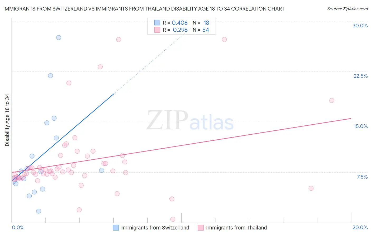 Immigrants from Switzerland vs Immigrants from Thailand Disability Age 18 to 34