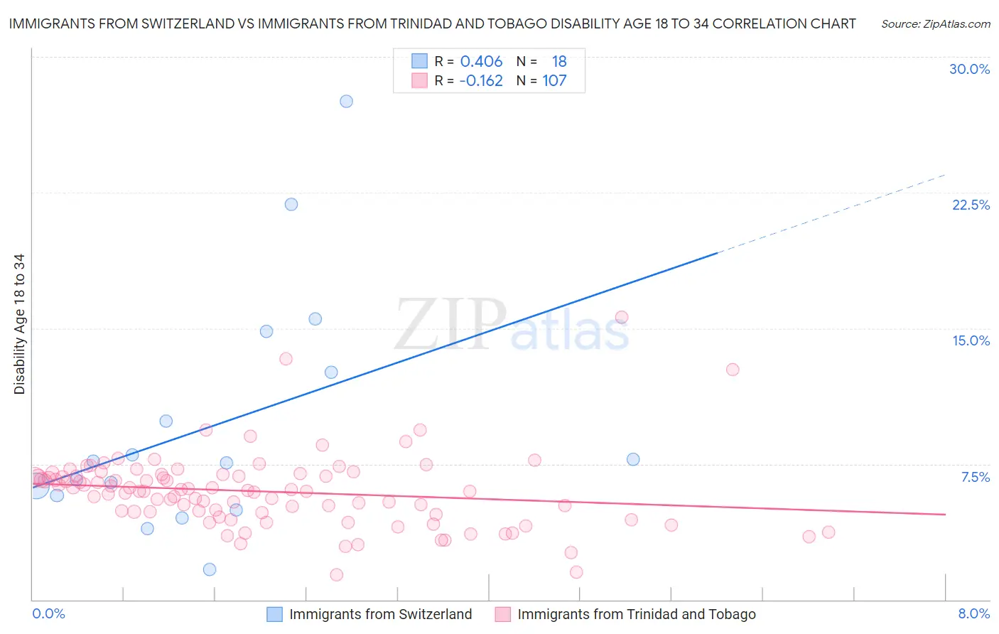 Immigrants from Switzerland vs Immigrants from Trinidad and Tobago Disability Age 18 to 34