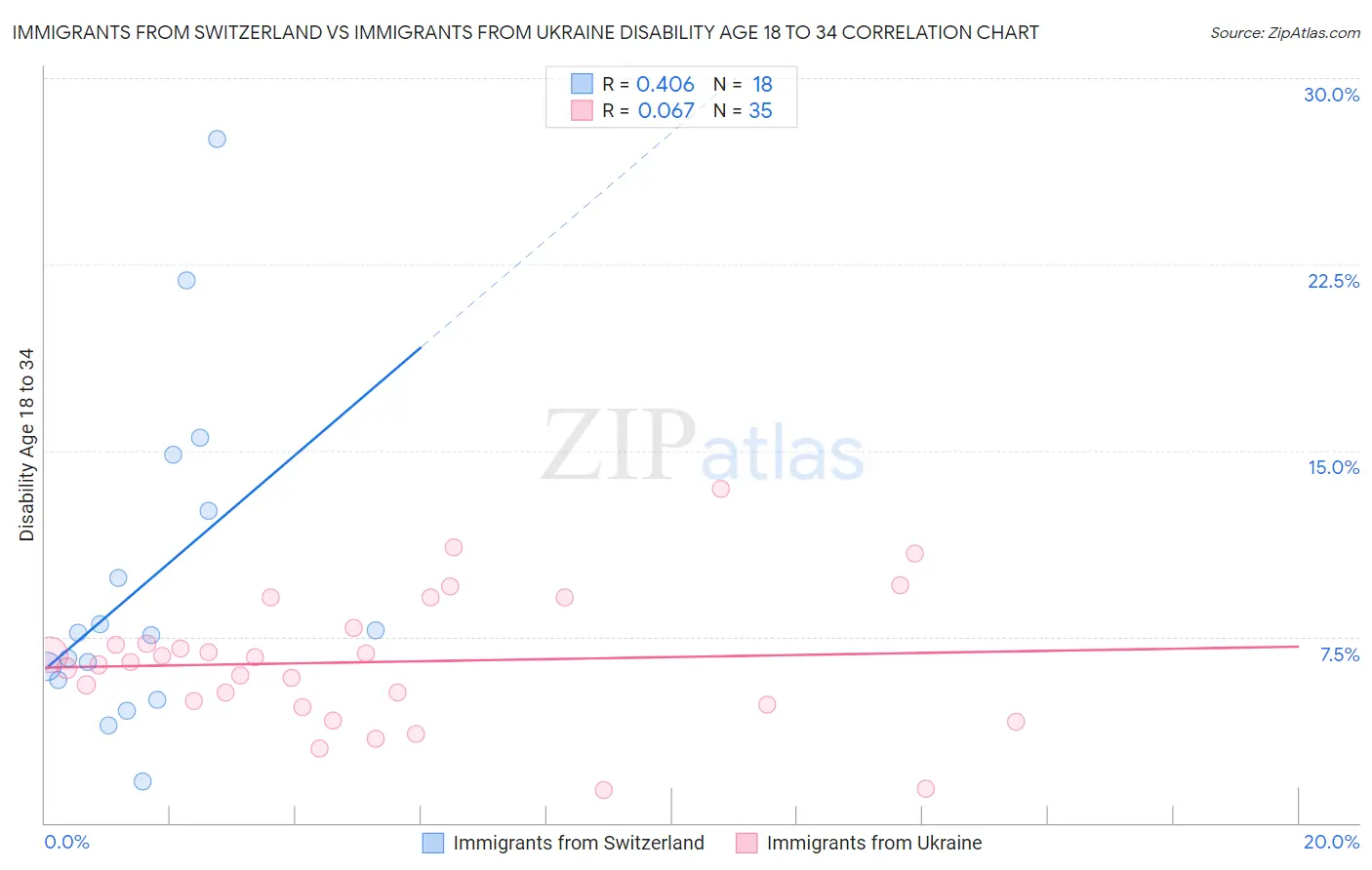 Immigrants from Switzerland vs Immigrants from Ukraine Disability Age 18 to 34