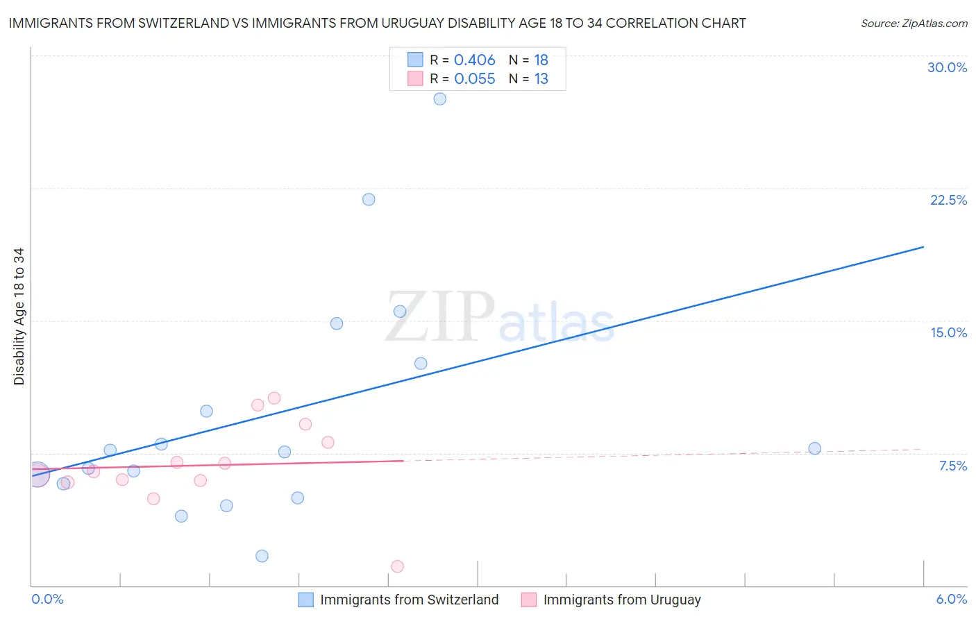 Immigrants from Switzerland vs Immigrants from Uruguay Disability Age 18 to 34