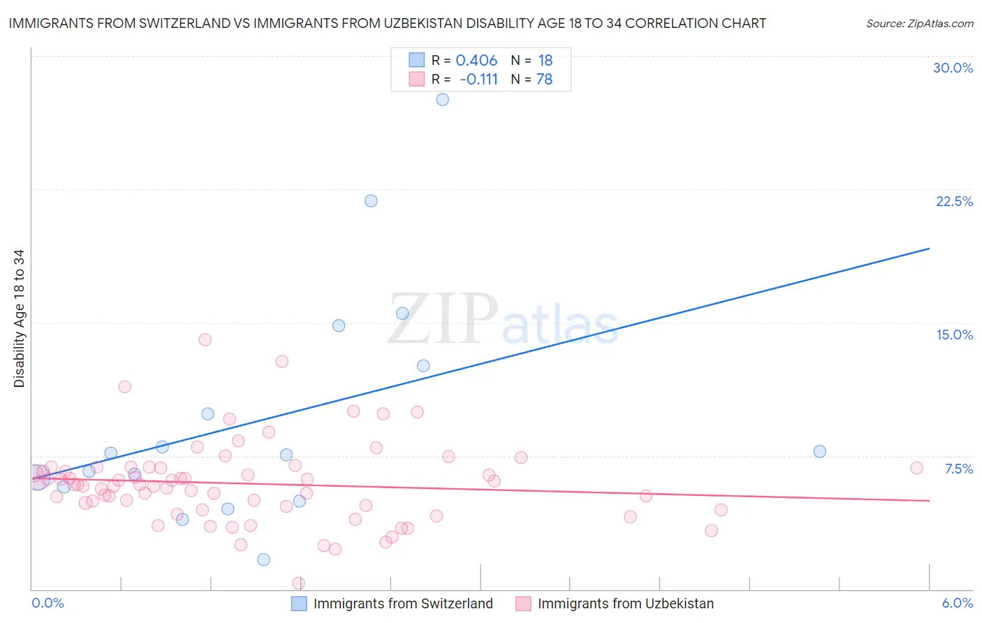 Immigrants from Switzerland vs Immigrants from Uzbekistan Disability Age 18 to 34