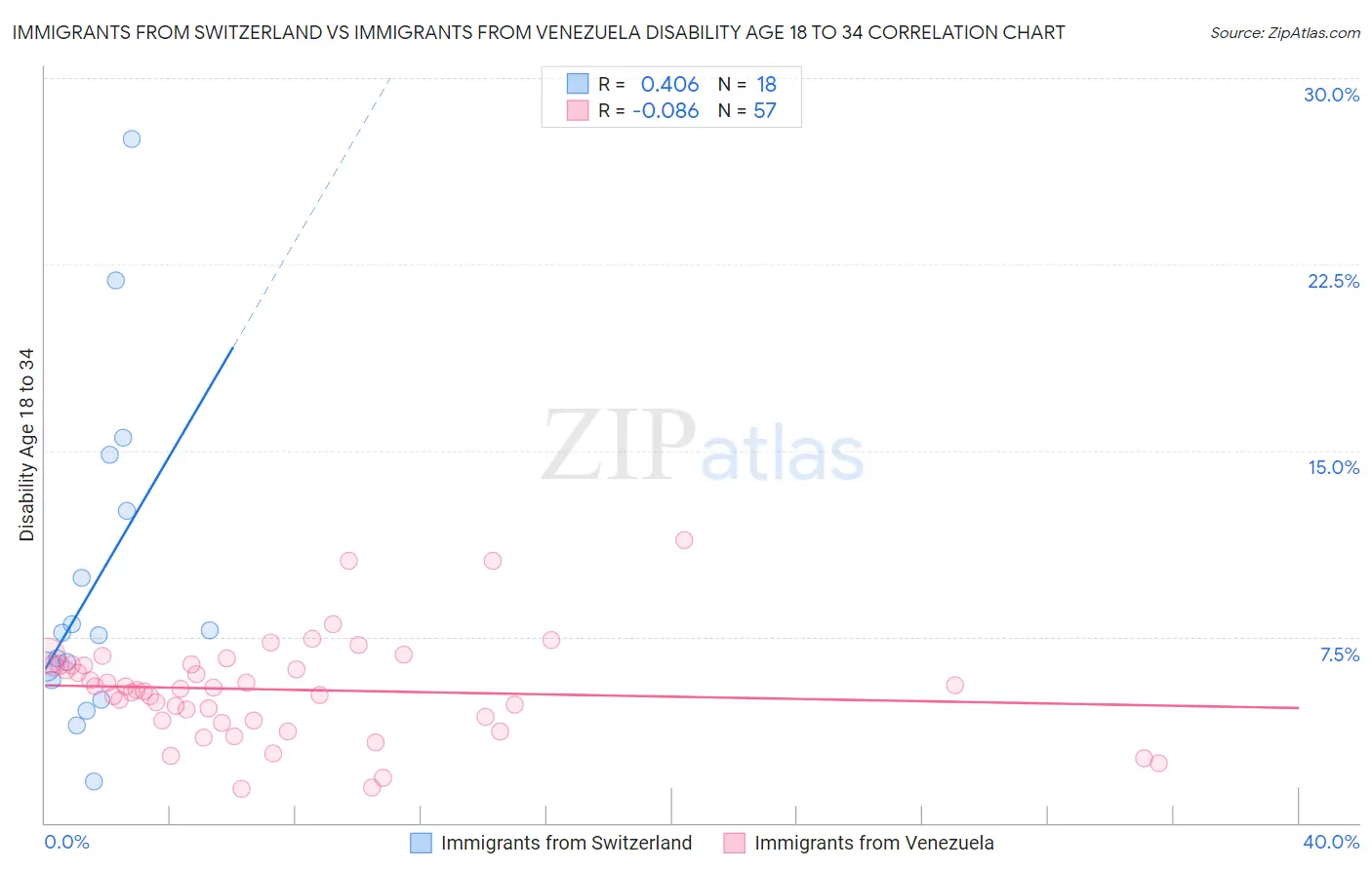 Immigrants from Switzerland vs Immigrants from Venezuela Disability Age 18 to 34