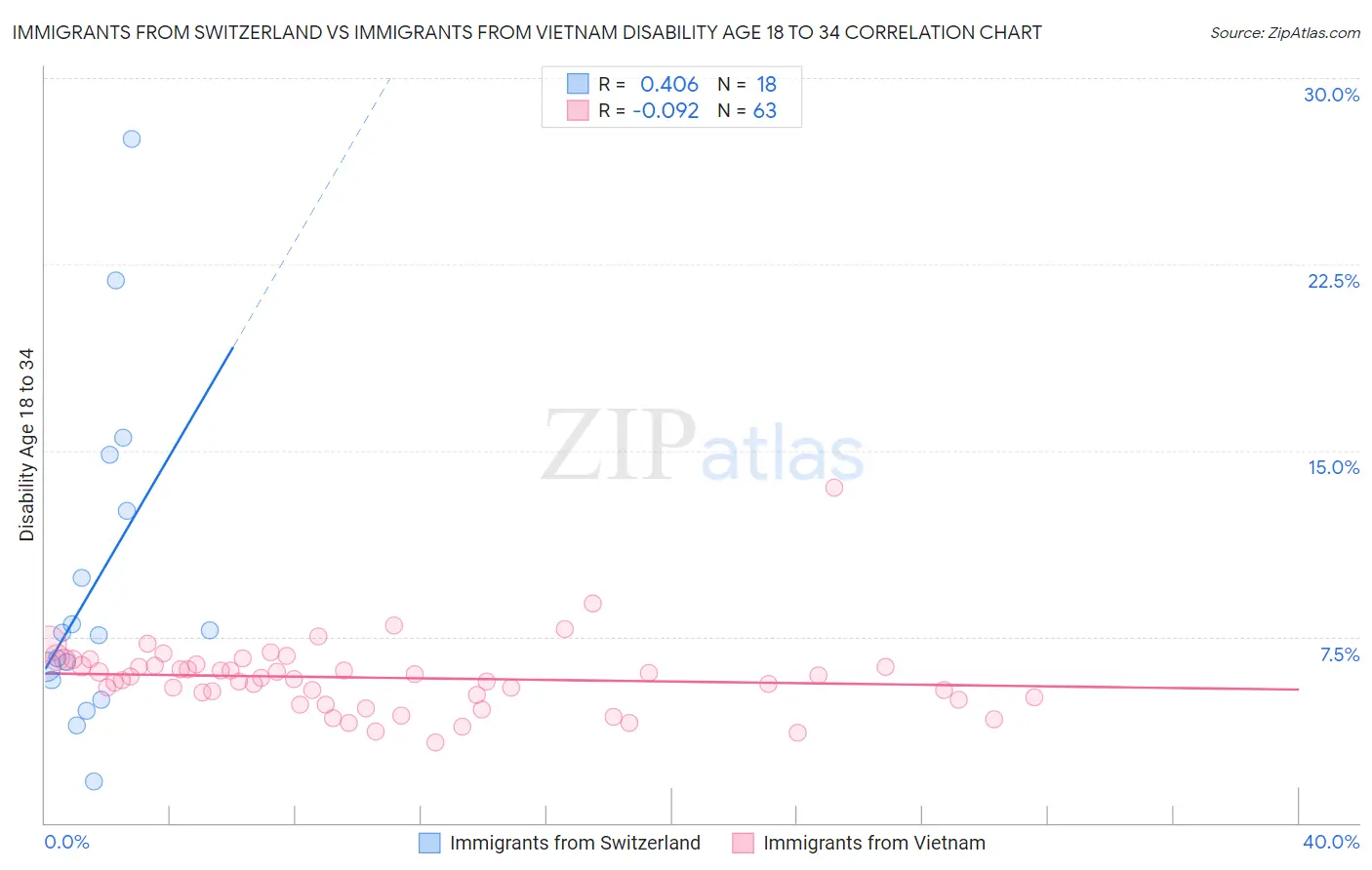 Immigrants from Switzerland vs Immigrants from Vietnam Disability Age 18 to 34