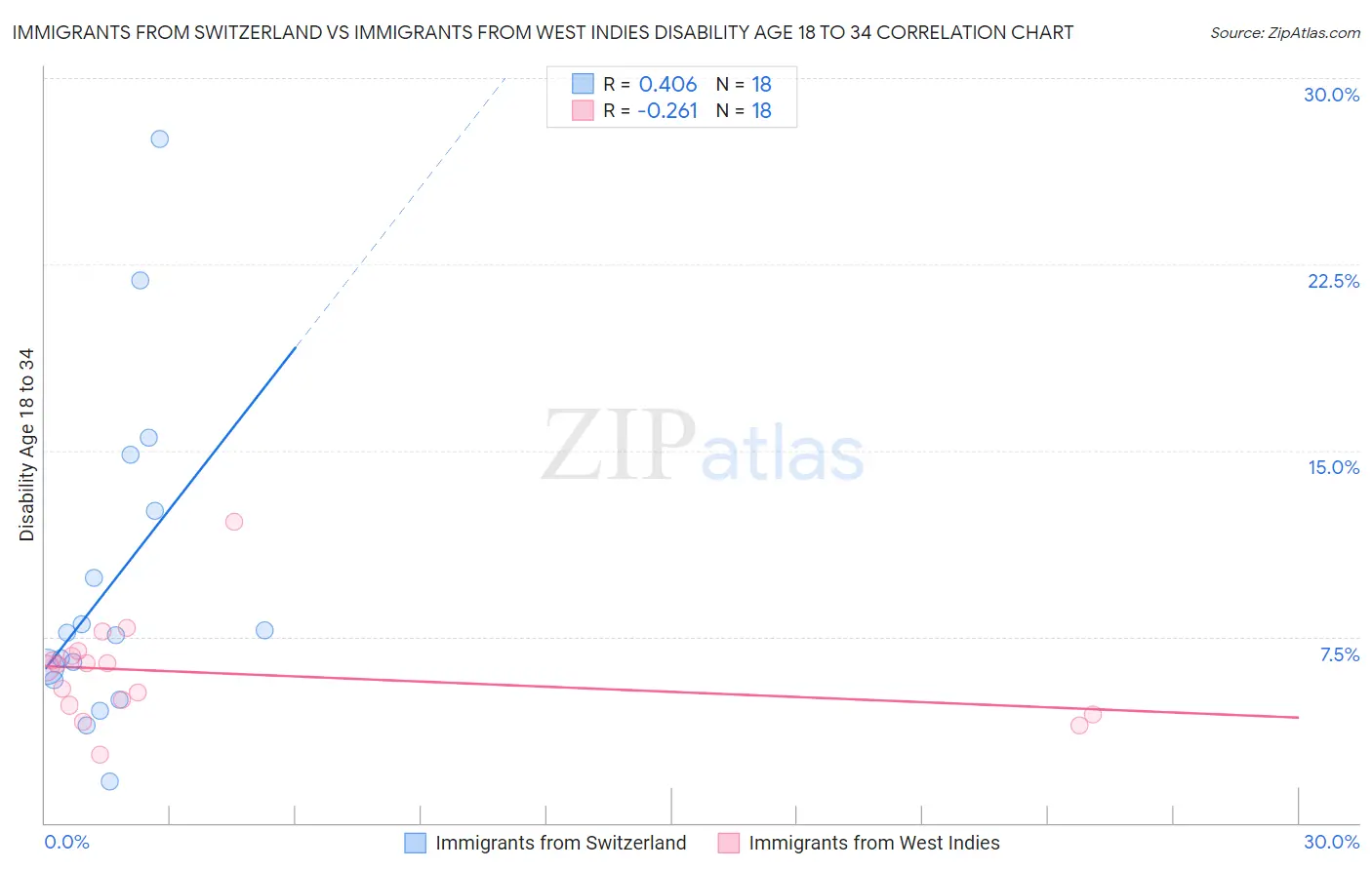Immigrants from Switzerland vs Immigrants from West Indies Disability Age 18 to 34