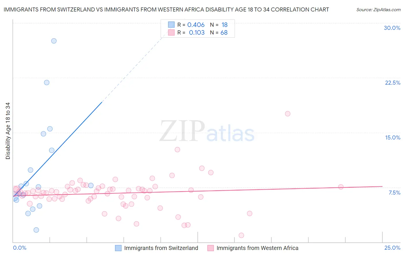 Immigrants from Switzerland vs Immigrants from Western Africa Disability Age 18 to 34
