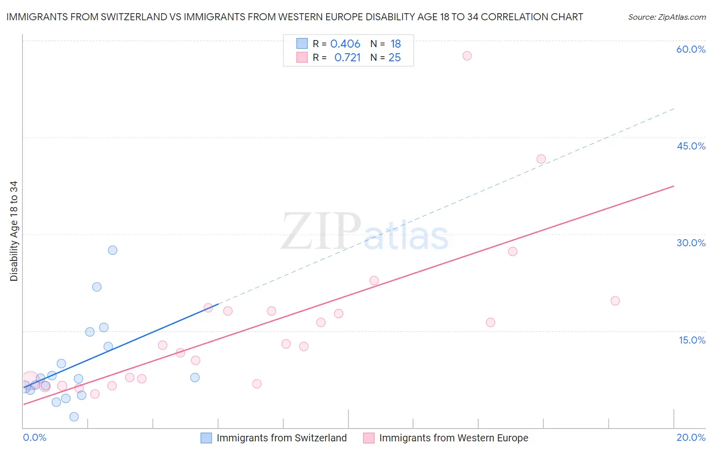 Immigrants from Switzerland vs Immigrants from Western Europe Disability Age 18 to 34