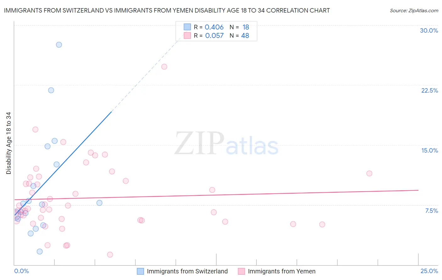 Immigrants from Switzerland vs Immigrants from Yemen Disability Age 18 to 34