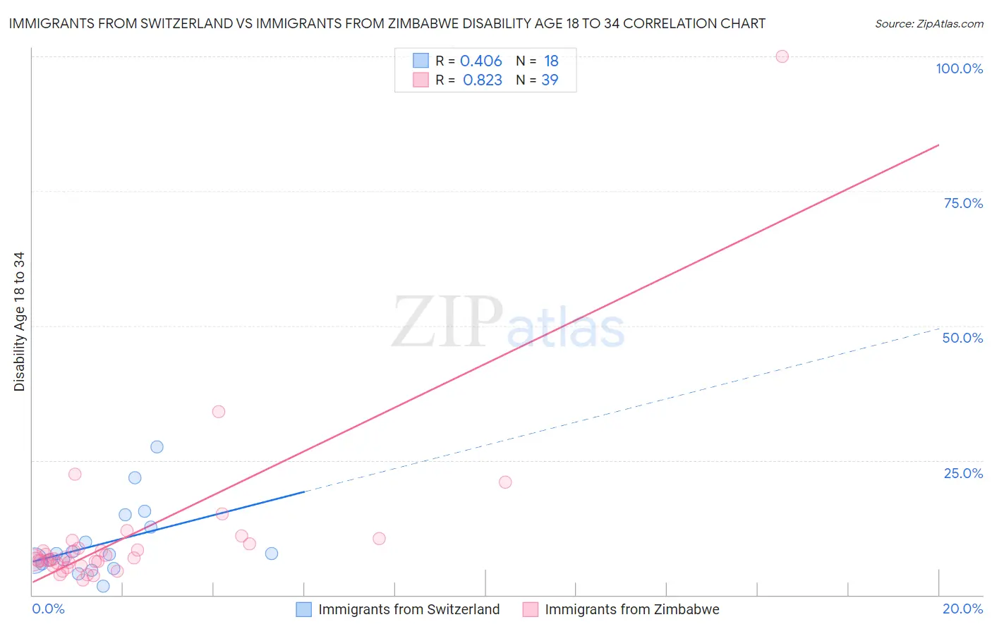 Immigrants from Switzerland vs Immigrants from Zimbabwe Disability Age 18 to 34