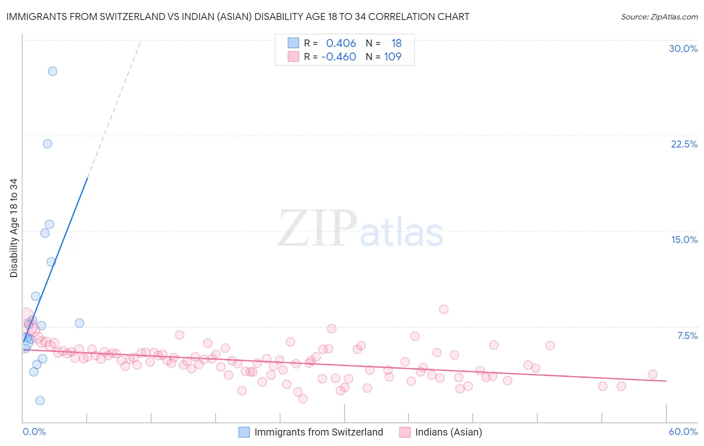 Immigrants from Switzerland vs Indian (Asian) Disability Age 18 to 34