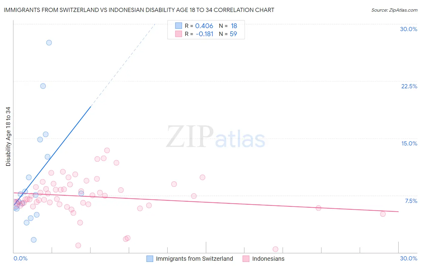 Immigrants from Switzerland vs Indonesian Disability Age 18 to 34