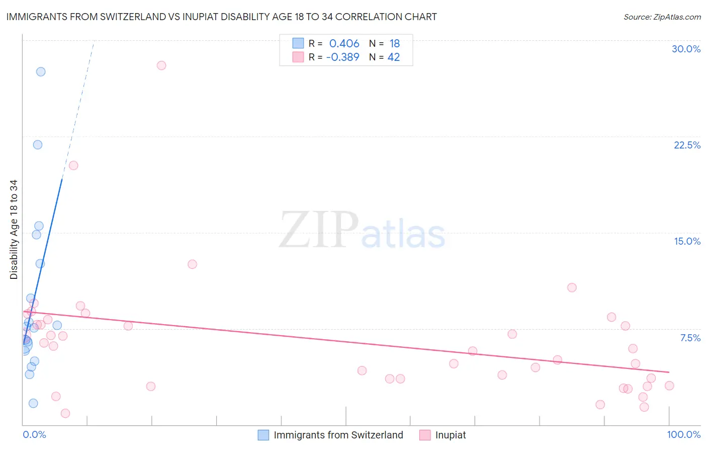Immigrants from Switzerland vs Inupiat Disability Age 18 to 34