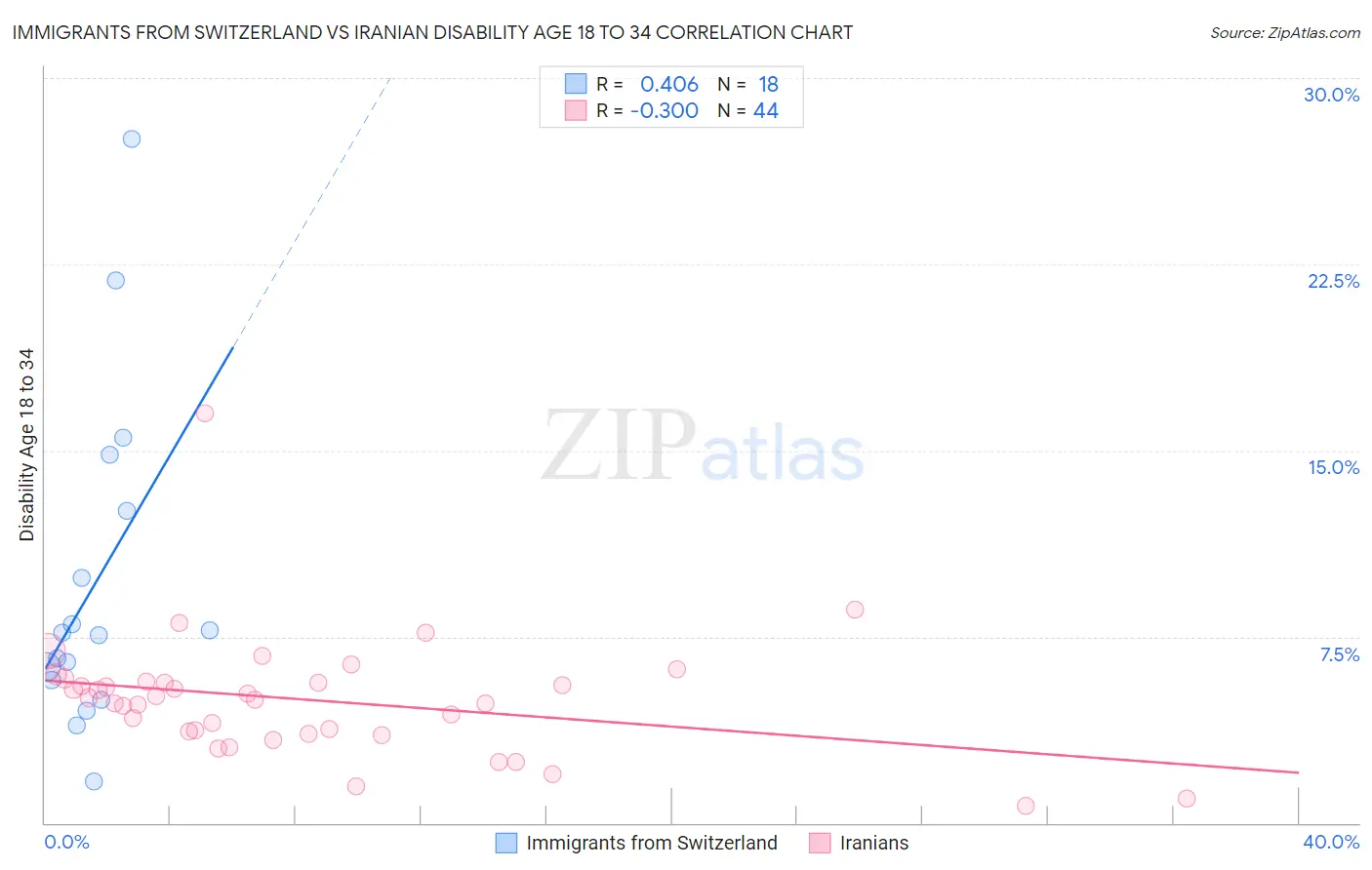 Immigrants from Switzerland vs Iranian Disability Age 18 to 34