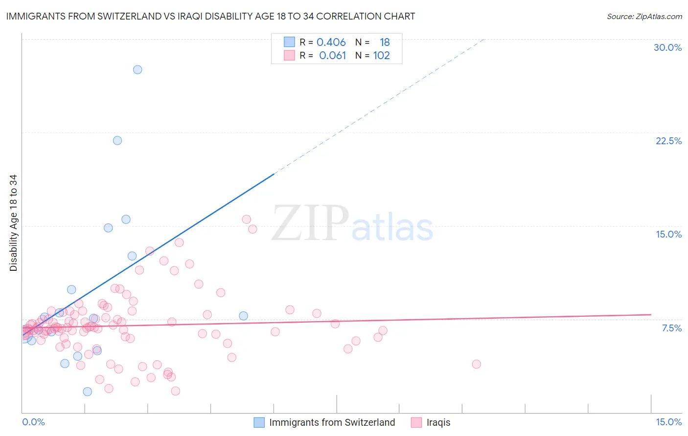 Immigrants from Switzerland vs Iraqi Disability Age 18 to 34