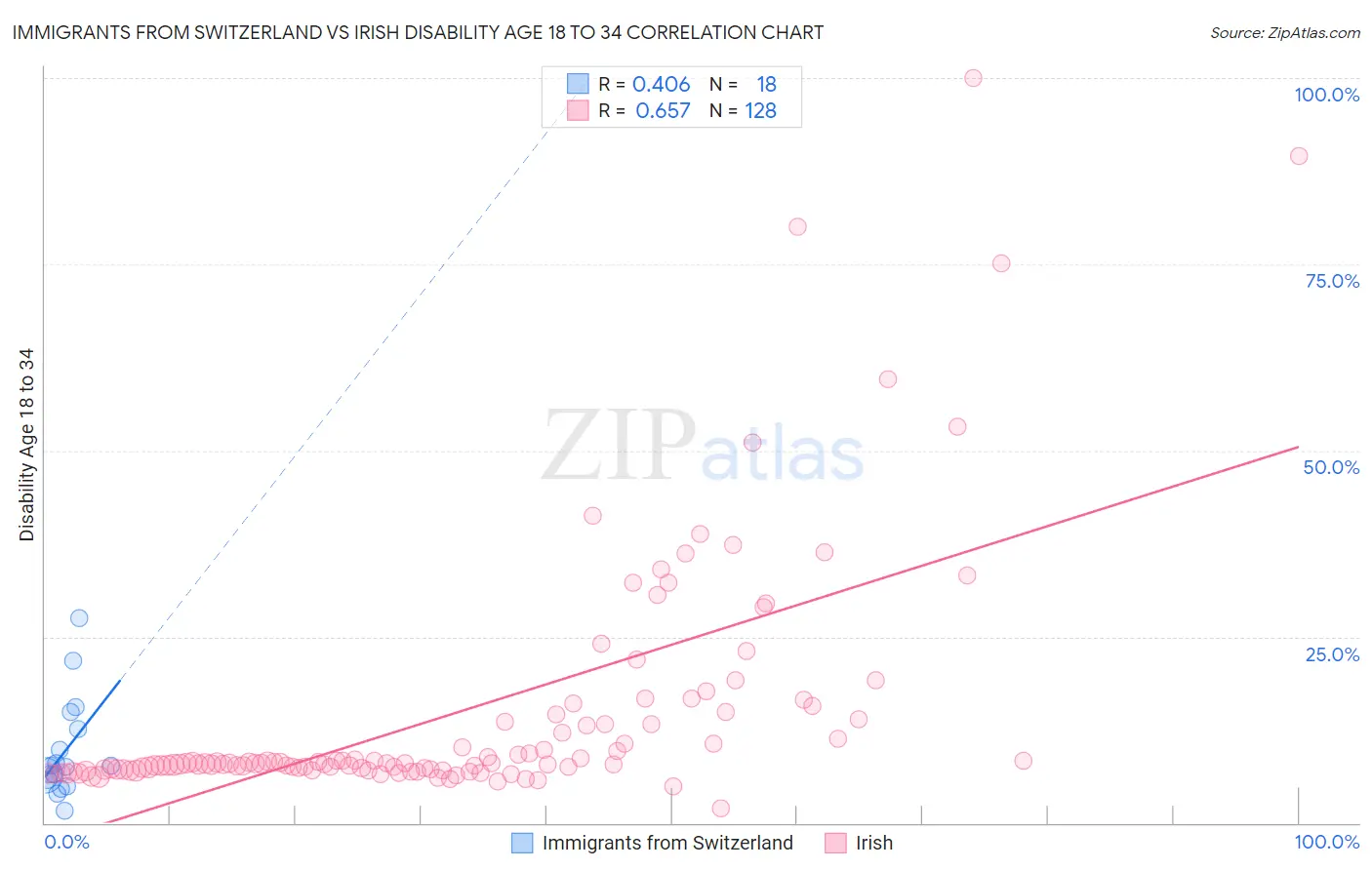 Immigrants from Switzerland vs Irish Disability Age 18 to 34