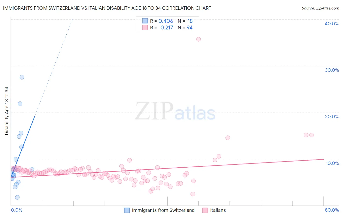 Immigrants from Switzerland vs Italian Disability Age 18 to 34