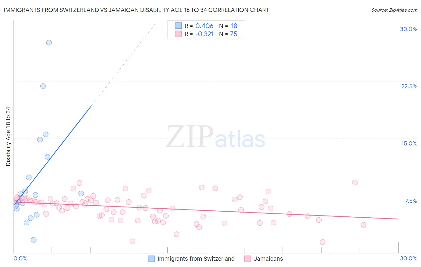 Immigrants from Switzerland vs Jamaican Disability Age 18 to 34