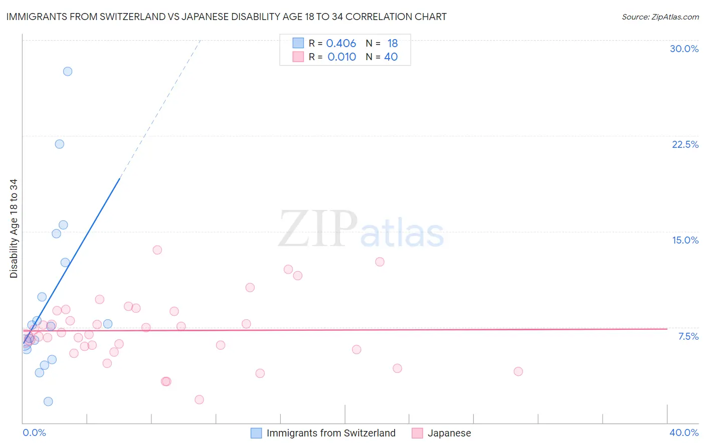 Immigrants from Switzerland vs Japanese Disability Age 18 to 34