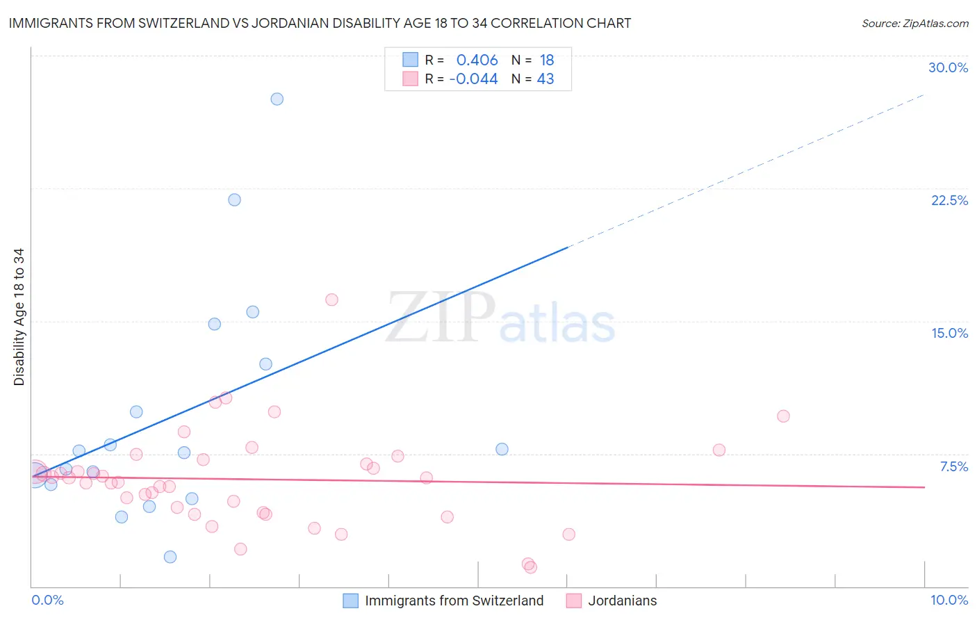 Immigrants from Switzerland vs Jordanian Disability Age 18 to 34