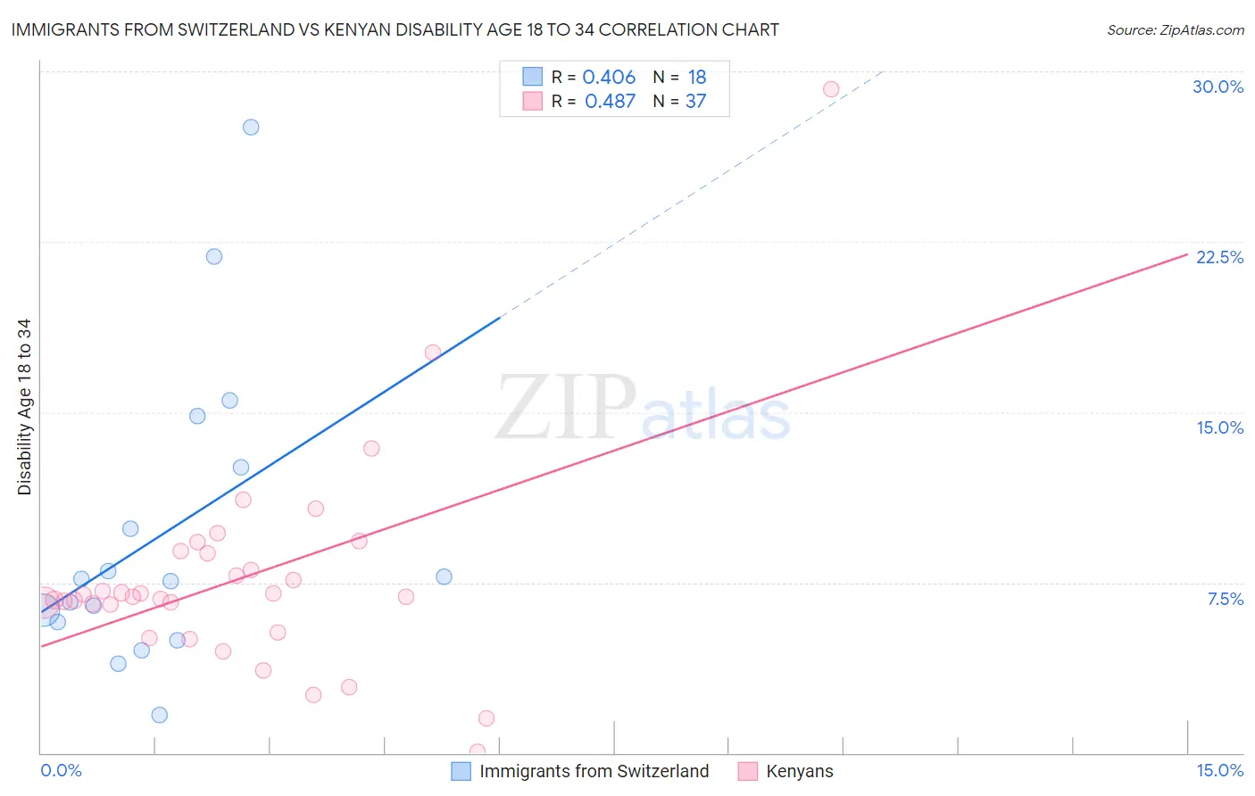 Immigrants from Switzerland vs Kenyan Disability Age 18 to 34