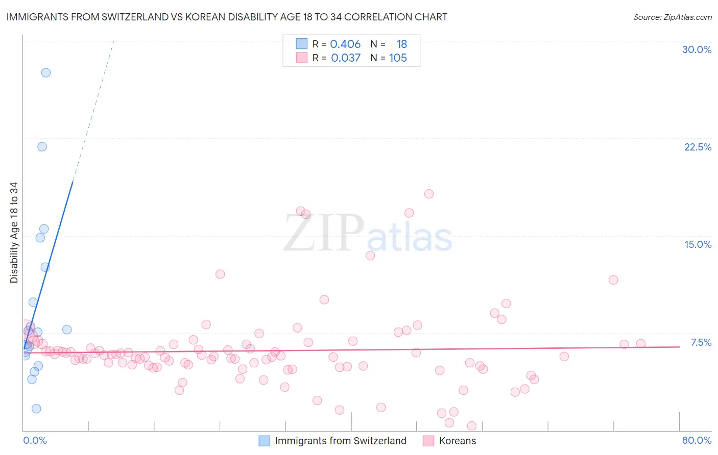 Immigrants from Switzerland vs Korean Disability Age 18 to 34