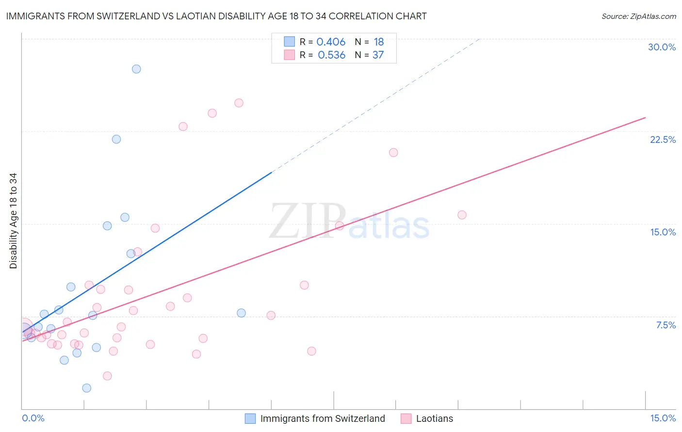 Immigrants from Switzerland vs Laotian Disability Age 18 to 34