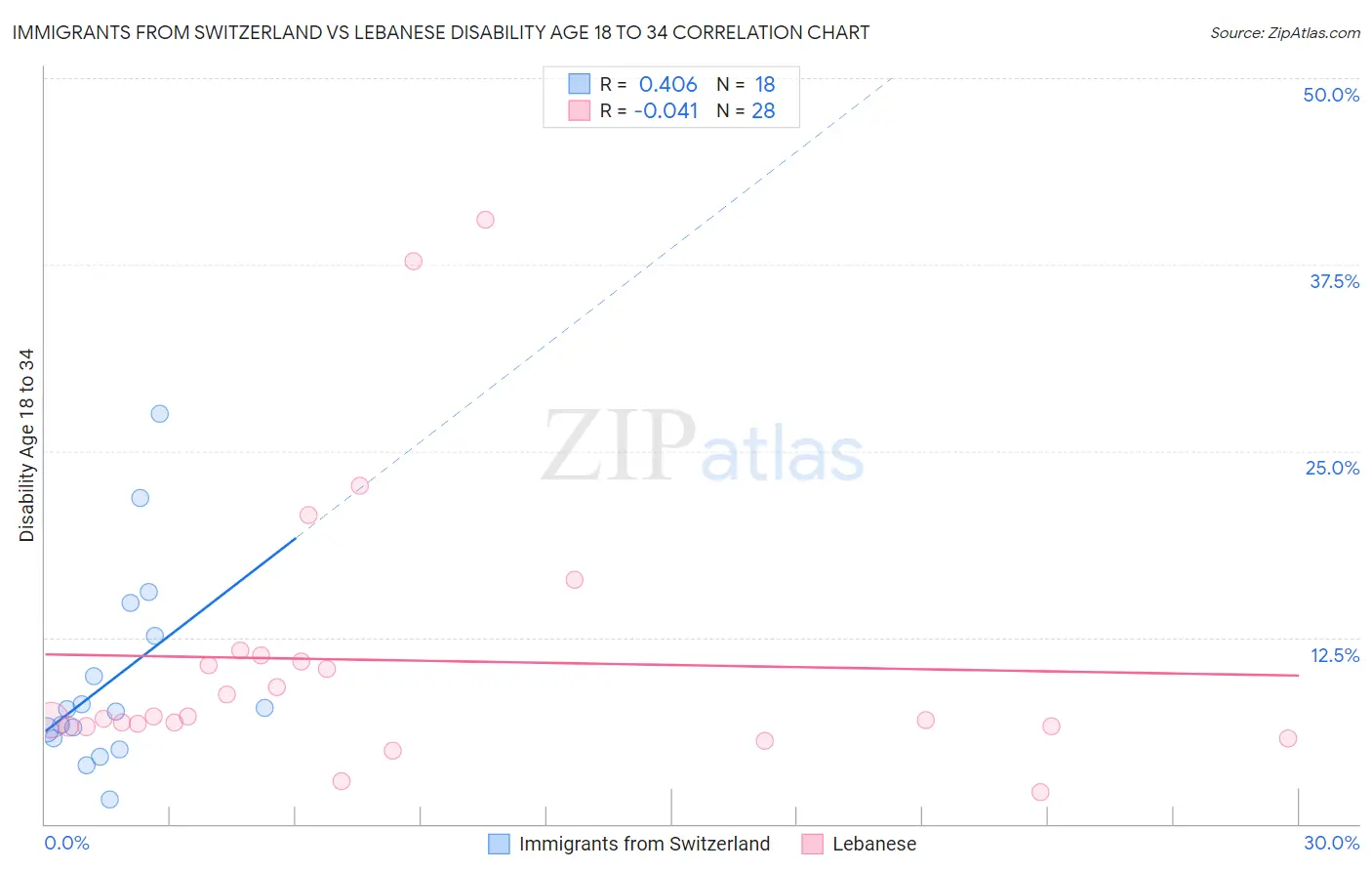 Immigrants from Switzerland vs Lebanese Disability Age 18 to 34
