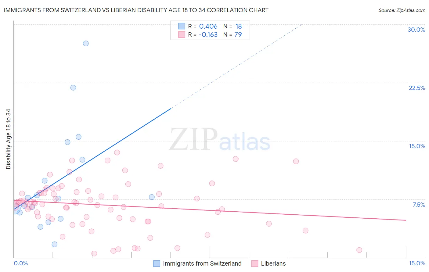 Immigrants from Switzerland vs Liberian Disability Age 18 to 34