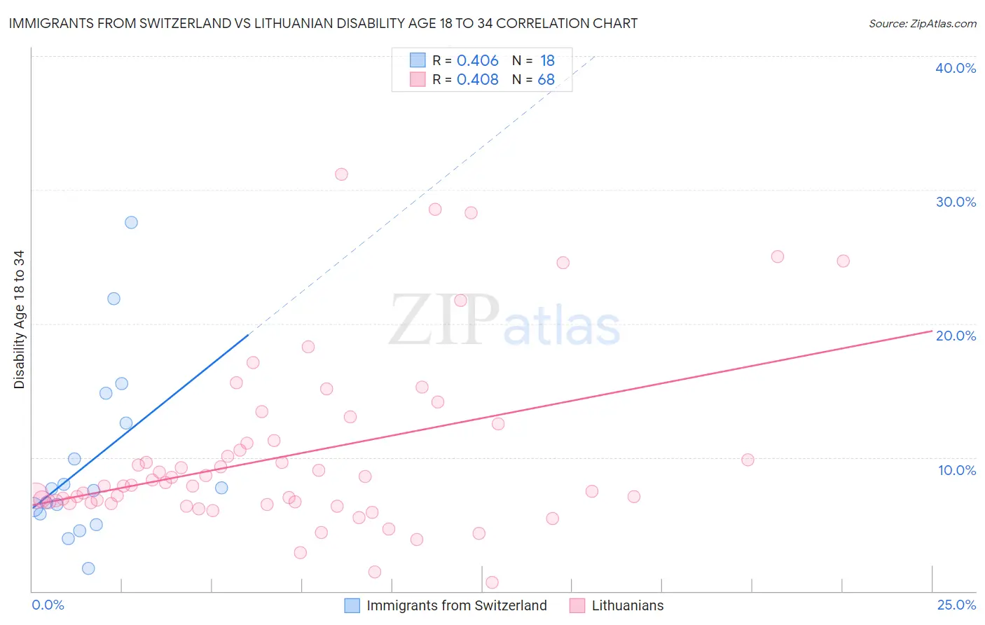 Immigrants from Switzerland vs Lithuanian Disability Age 18 to 34