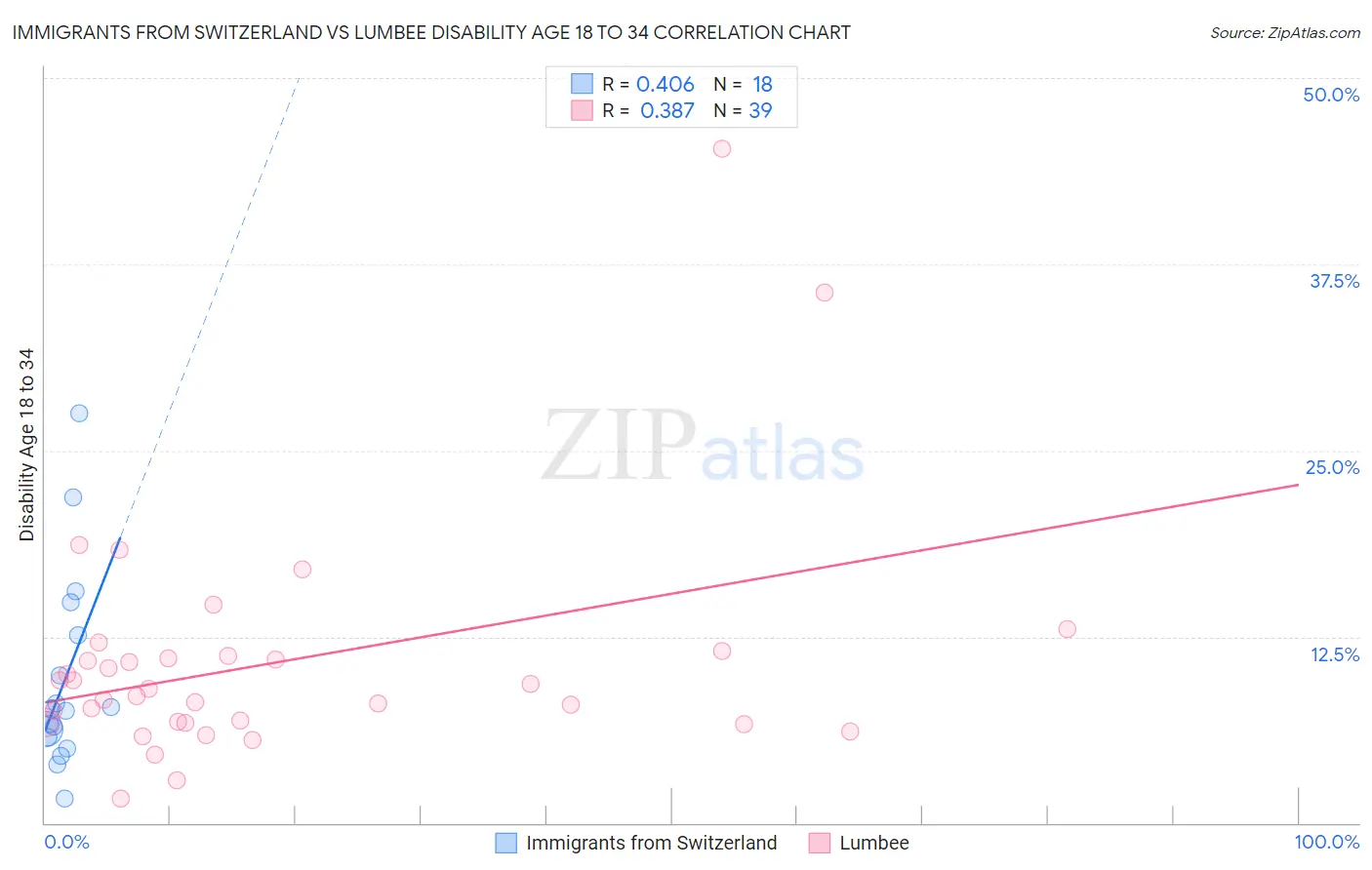 Immigrants from Switzerland vs Lumbee Disability Age 18 to 34